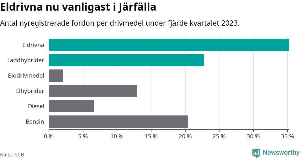 Graf: Antal nyregistrerade fordon per drivmedel