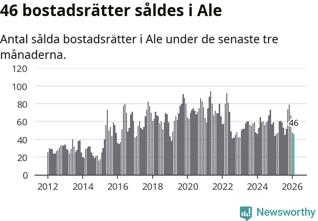 Graf: Antal sålda bostadsrätter i Ale kommun