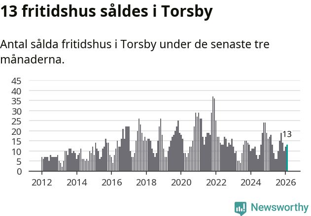 Graf: Antal sålda fritidshus i Torsby kommun