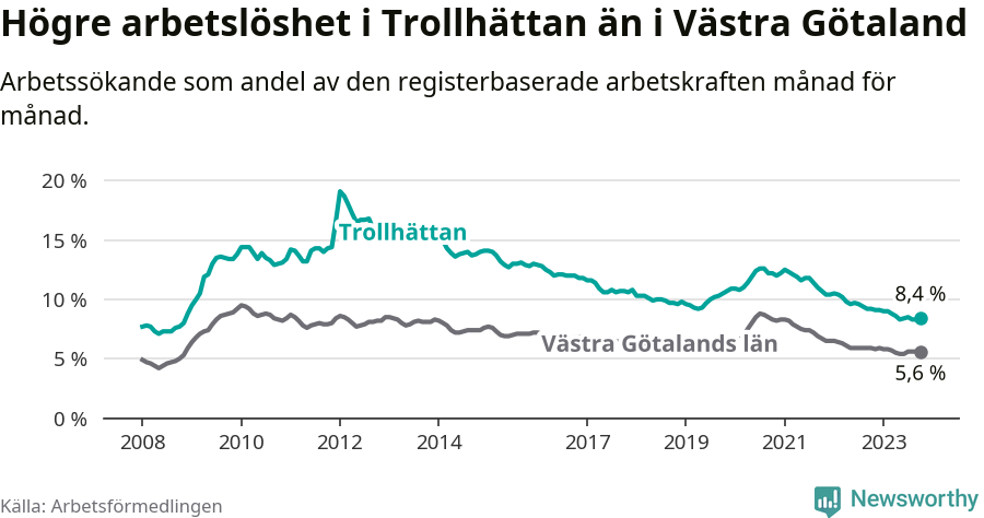 Graf: Arbetslöshet i Trollhättans kommun och Västra Götalands län