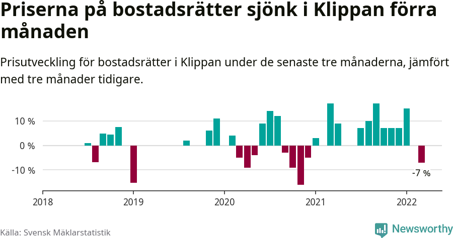Graf: Prisutveckling för bostadsrätter i Klippans kommun