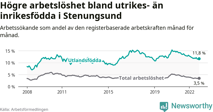 Graf: Skillnad i arbetslöshet mellan utrikesfödda och hela befolkningen i Stenungsunds kommun