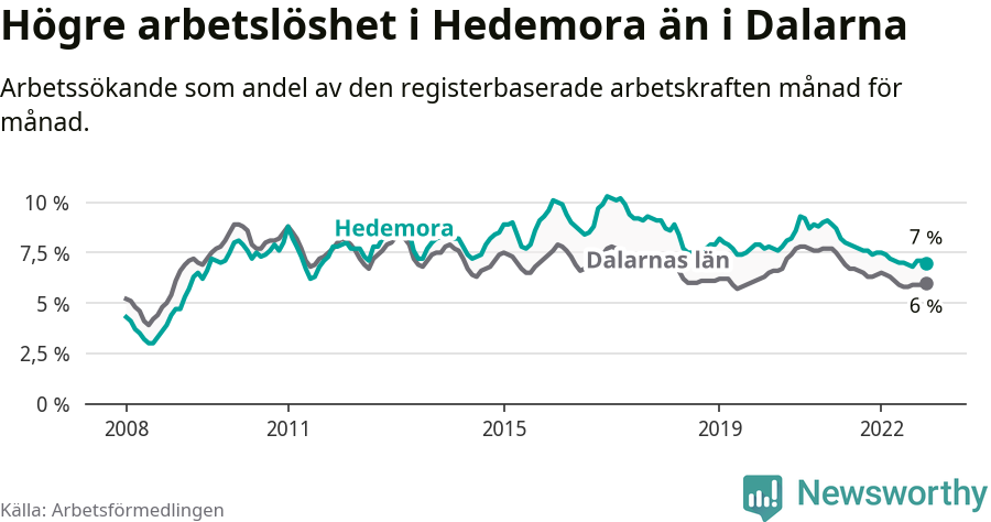 Graf: Arbetslöshet i Hedemora kommun och Dalarnas län
