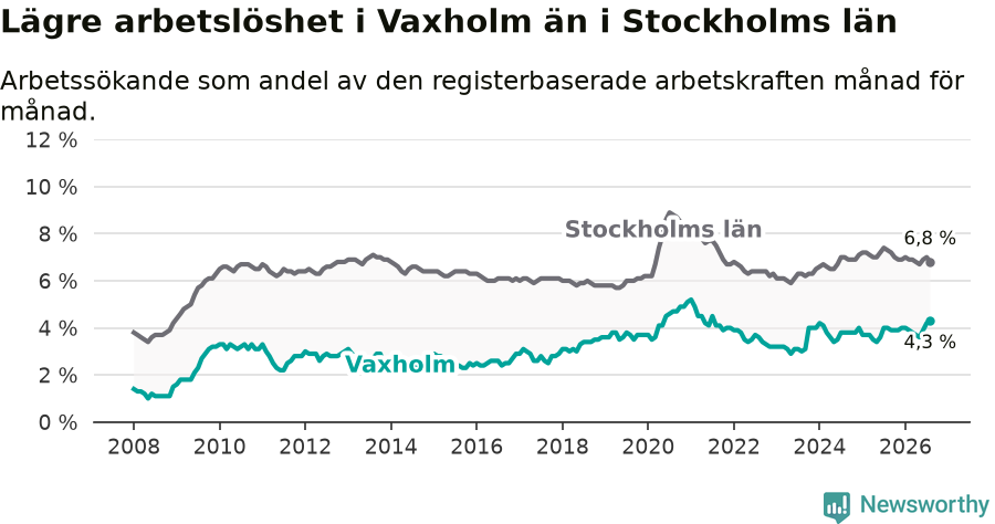 Graf: Arbetslöshet i Vaxholms kommun och Stockholms län