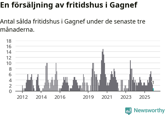 Graf: Antal sålda fritidshus i Gagnefs kommun