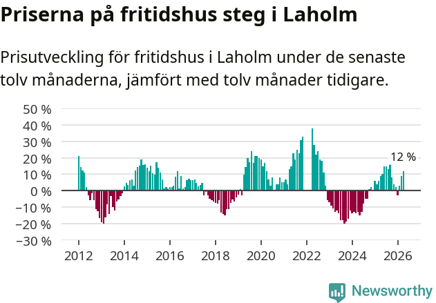 Graf: Prisutveckling för fritidshus i Laholms kommun
