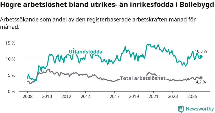 Graf: Skillnad i arbetslöshet mellan utrikesfödda och hela befolkningen i Bollebygds kommun