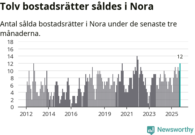 Graf: Antal sålda bostadsrätter i Nora kommun