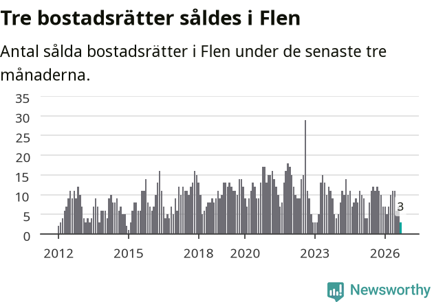 Graf: Antal sålda bostadsrätter i Flens kommun