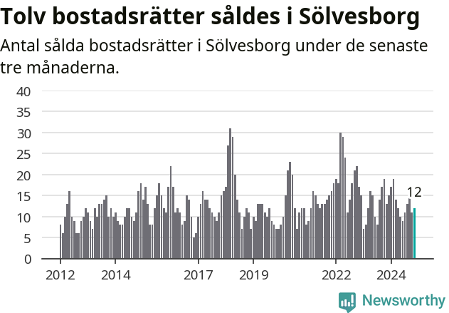 Graf: Antal sålda bostadsrätter i Sölvesborgs kommun