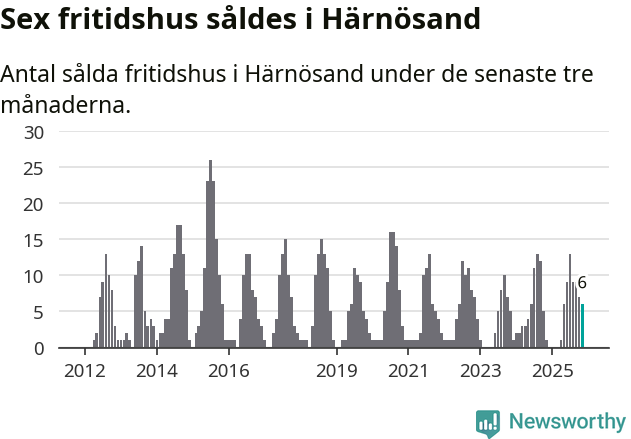Graf: Antal sålda fritidshus i Härnösands kommun