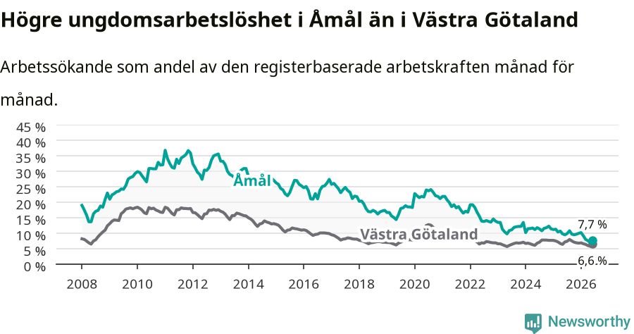 Graf: Arbetslöshet bland unga i Åmåls kommun och Västra Götalands län