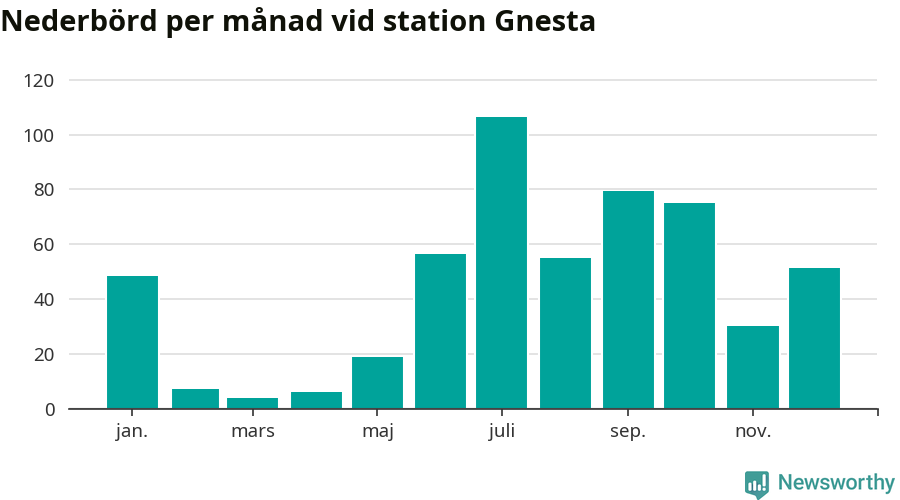 Diagram som visar total nederbörd, månad för månad.