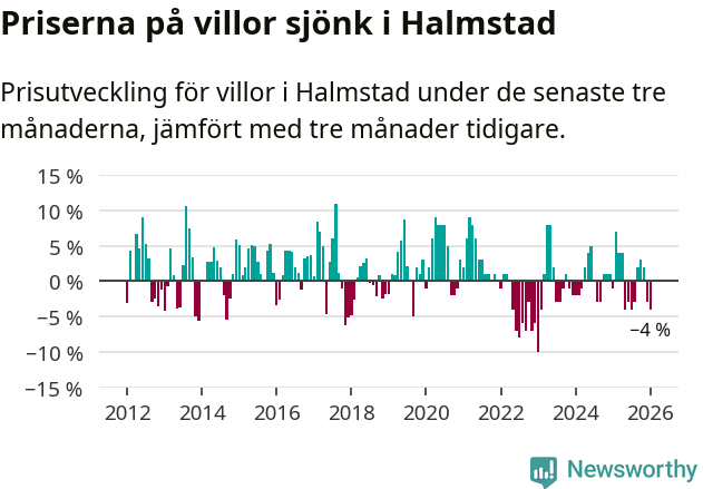 Graf: Prisutveckling för villor i Halmstads kommun