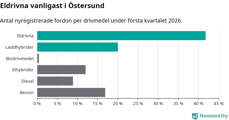 Graf: Antal nyregistrerade fordon per drivmedel