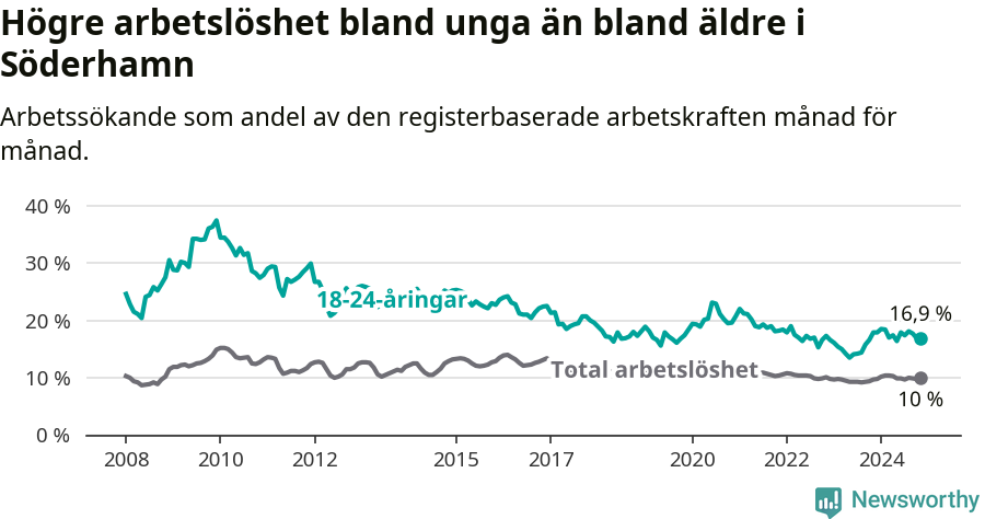 Graf: Skillnad i arbetslöshet mellan unga och hela befolkningen i Söderhamns kommun