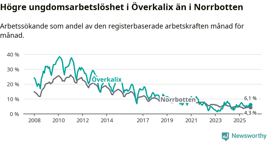 Graf: Arbetslöshet bland unga i Överkalix kommun och Norrbottens län