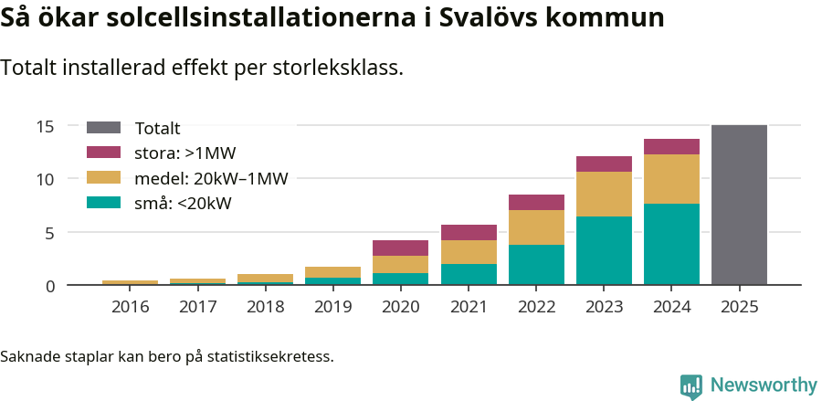 stapeldiagram som visar hur den totala effekten växer från år till år.