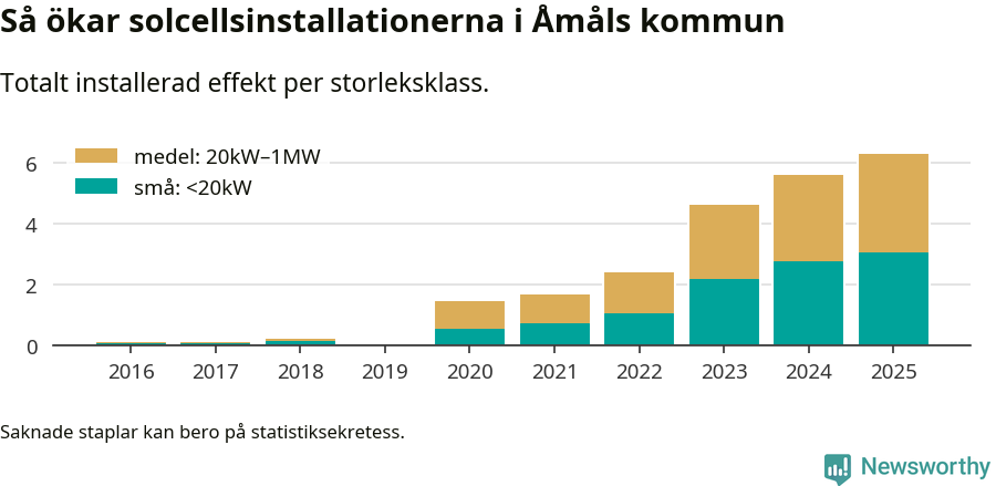 stapeldiagram som visar hur den totala effekten växer från år till år.