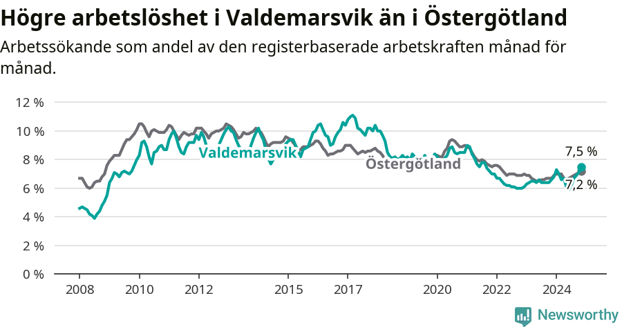 Graf: Arbetslöshet i Valdemarsviks kommun och Östergötlands län
