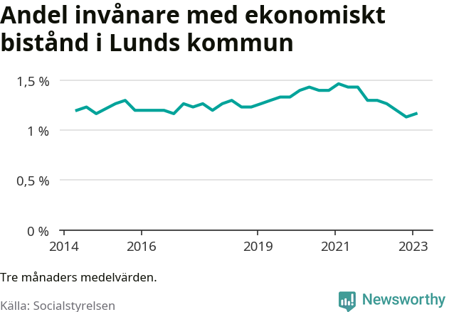 Graf över andelen biståndstagare per tremånadersperiod