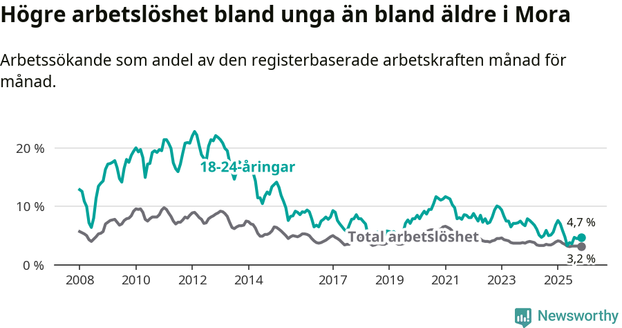 Graf: Skillnad i arbetslöshet mellan unga och hela befolkningen i Mora kommun
