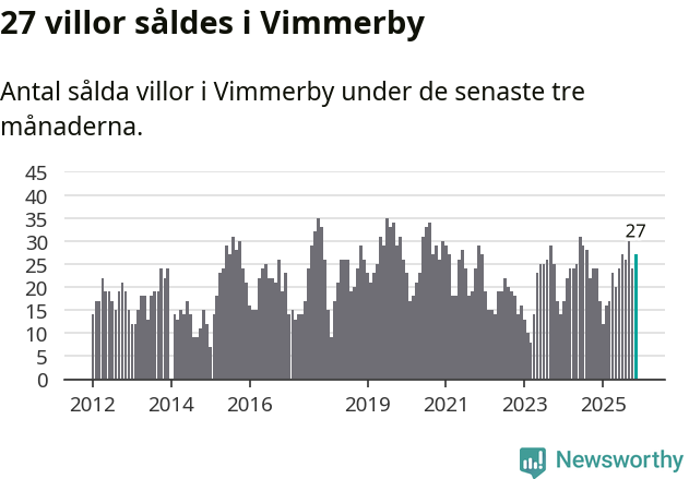 Graf: Antal sålda villor i Vimmerby kommun