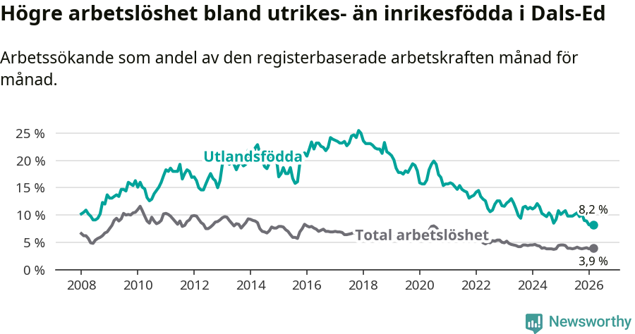 Graf: Skillnad i arbetslöshet mellan utrikesfödda och hela befolkningen i Dals-Eds kommun
