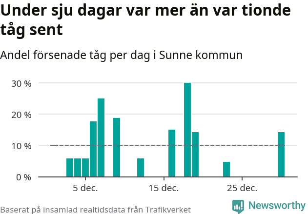 Stapeldiagram över andel försenade tåg per dag