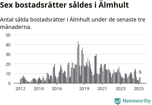 Graf: Antal sålda bostadsrätter i Älmhults kommun