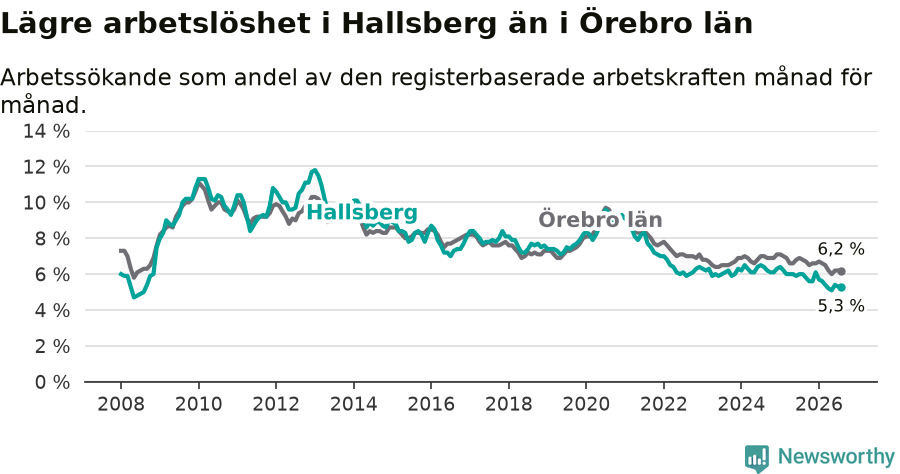 Graf: Arbetslöshet i Hallsbergs kommun och Örebro län