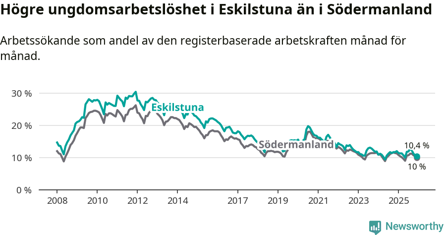 Graf: Arbetslöshet bland unga i Eskilstuna kommun och Södermanlands län