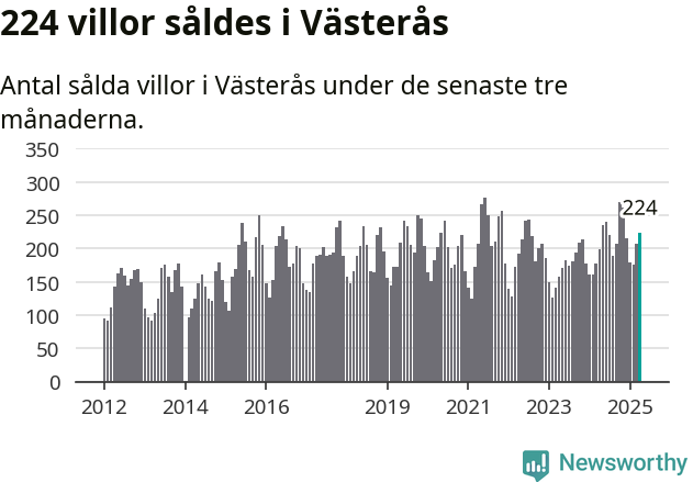 Graf: Antal sålda villor i Västerås kommun