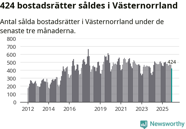 Graf: Antal sålda bostadsrätter i Västernorrlands län