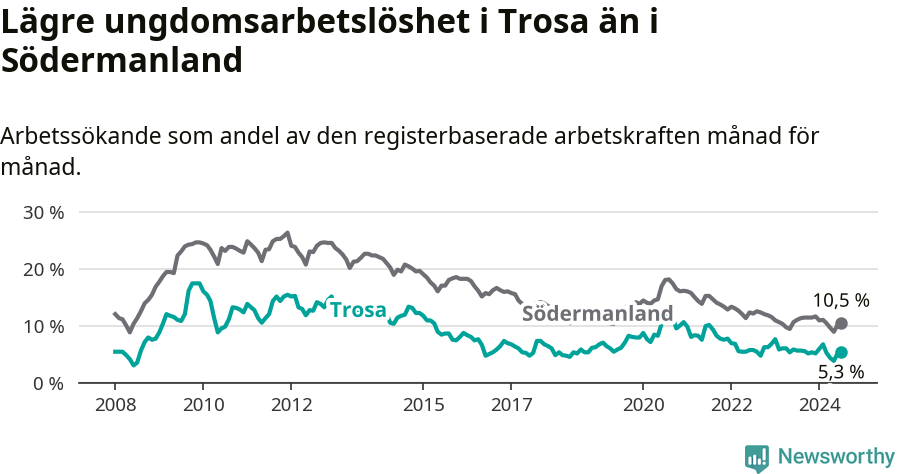 Graf: Arbetslöshet bland unga i Trosa kommun och Södermanlands län