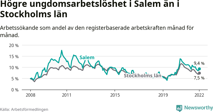Graf: Arbetslöshet bland unga i Salems kommun och Stockholms län