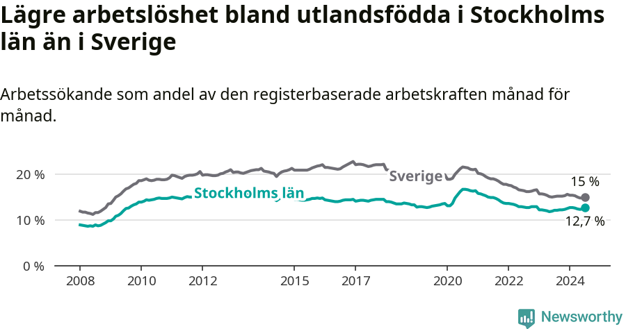 Graf: Arbetslöshet bland utrikesfödda i Stockholms län och Sverige