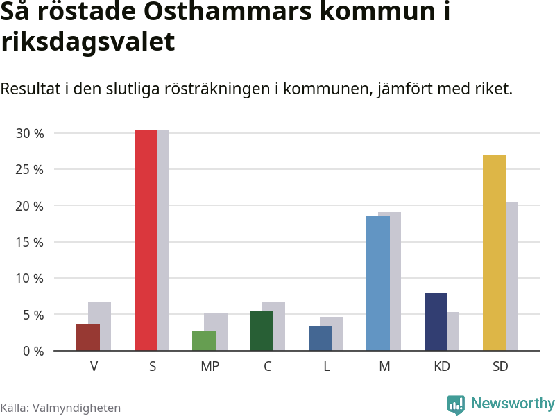 Graf: Så röstade Östhammars kommun i riksdagsvalet, jämfört med riket