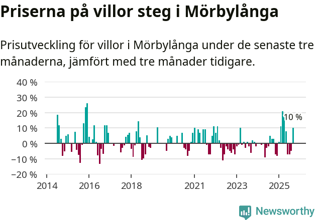 Graf: Prisutveckling för villor i Mörbylånga kommun