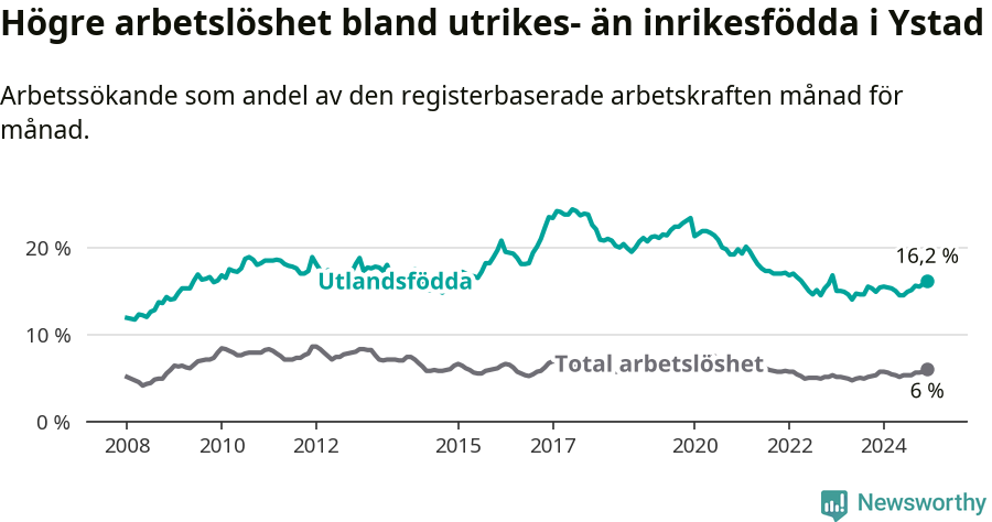 Graf: Skillnad i arbetslöshet mellan utrikesfödda och hela befolkningen i Ystads kommun