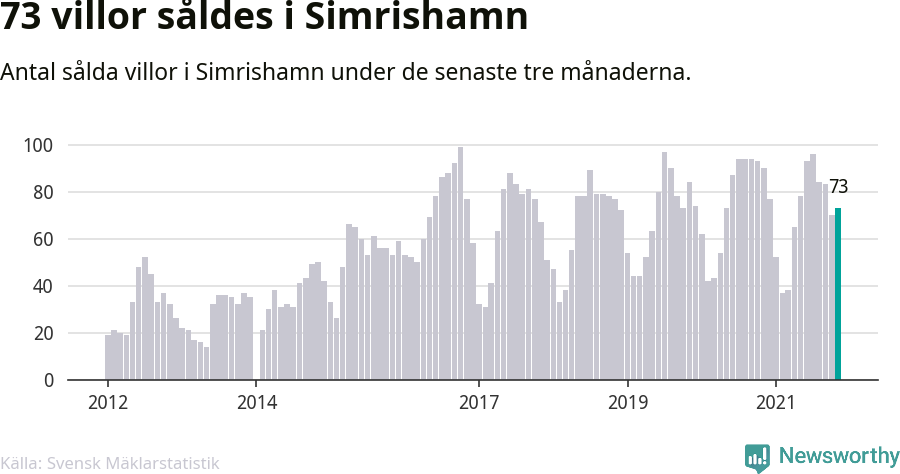Graf: Antal sålda villor i Simrishamns kommun