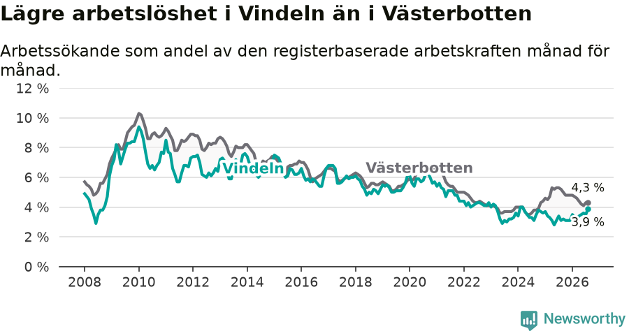 Graf: Arbetslöshet i Vindelns kommun och Västerbottens län