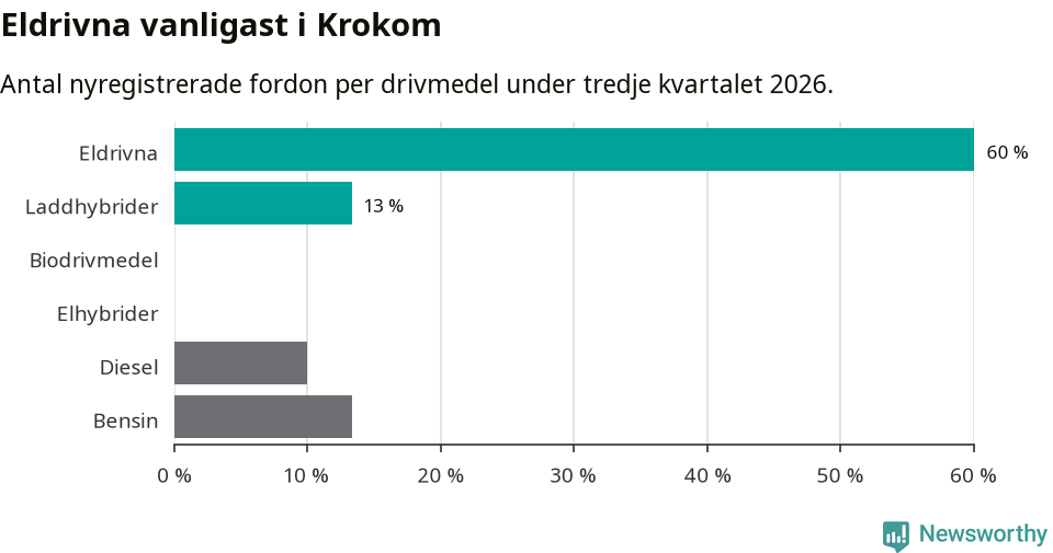 Graf: Antal nyregistrerade fordon per drivmedel