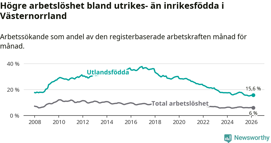 Graf: Skillnad i arbetslöshet mellan utrikesfödda och hela befolkningen i Västernorrlands län