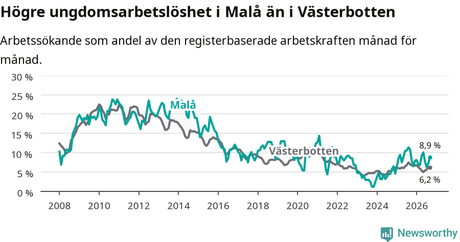 Graf: Arbetslöshet bland unga i Malå kommun och Västerbottens län