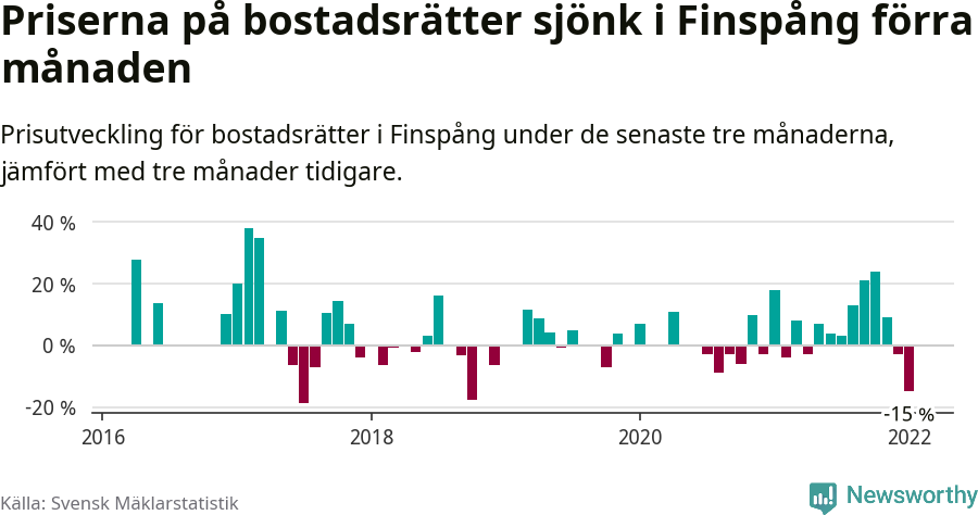 Graf: Prisutveckling för bostadsrätter i Finspångs kommun