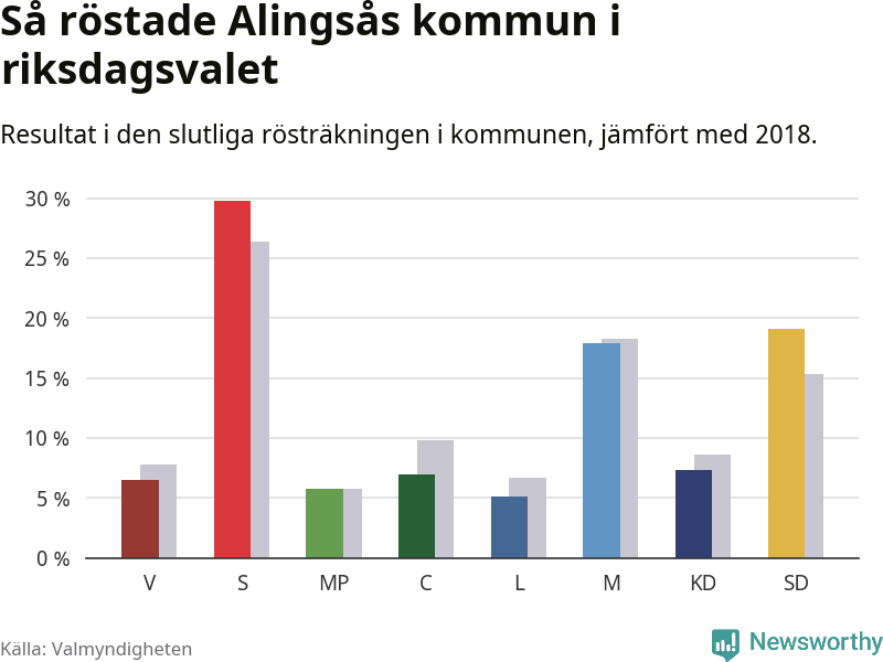 Graf: Så röstade Alingsås kommun i riksdagsvalet, jämfört med 2018