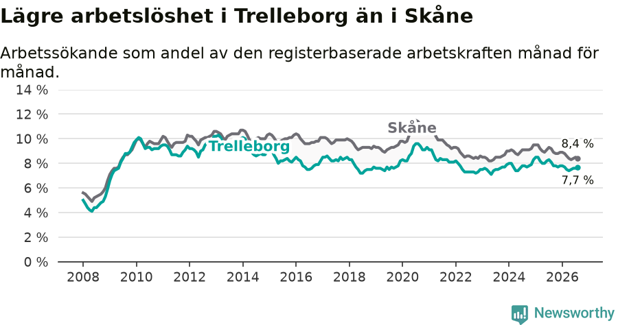 Graf: Arbetslöshet i Trelleborgs kommun och Skåne län