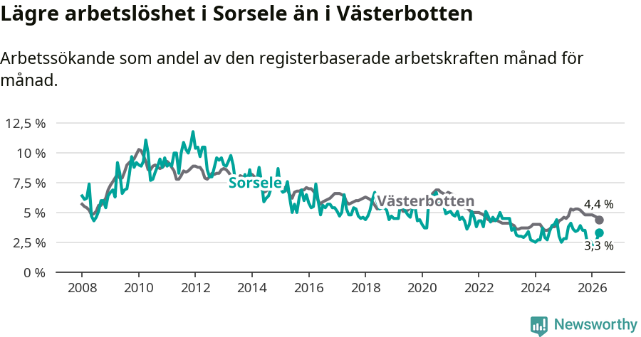 Graf: Arbetslöshet i Sorsele kommun och Västerbottens län