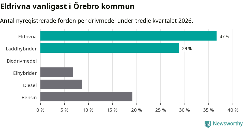 Graf: Antal nyregistrerade fordon per drivmedel